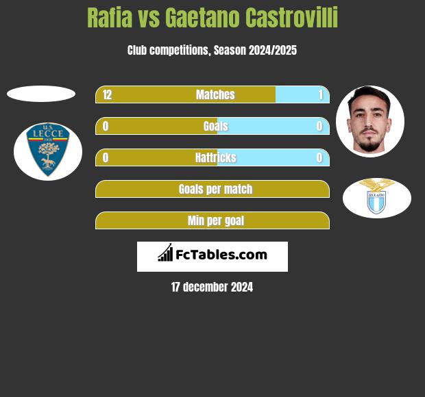 Rafia vs Gaetano Castrovilli h2h player stats