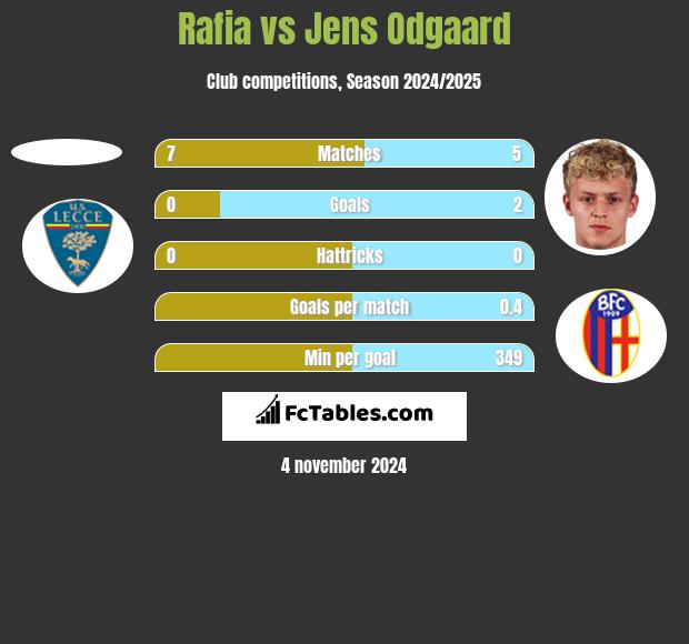 Rafia vs Jens Odgaard h2h player stats