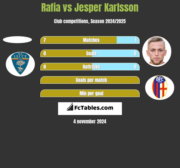 Rafia vs Jesper Karlsson h2h player stats