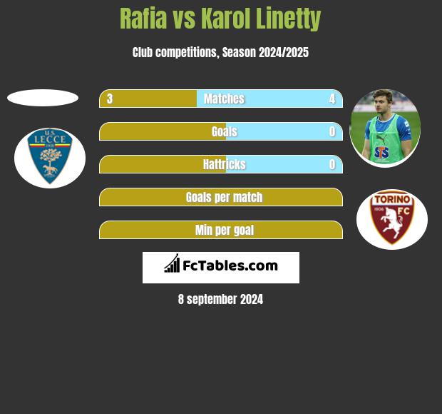 Rafia vs Karol Linetty h2h player stats