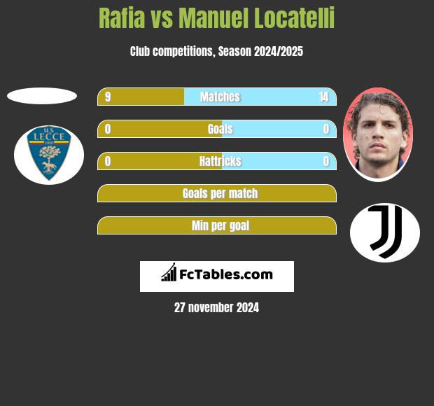 Rafia vs Manuel Locatelli h2h player stats