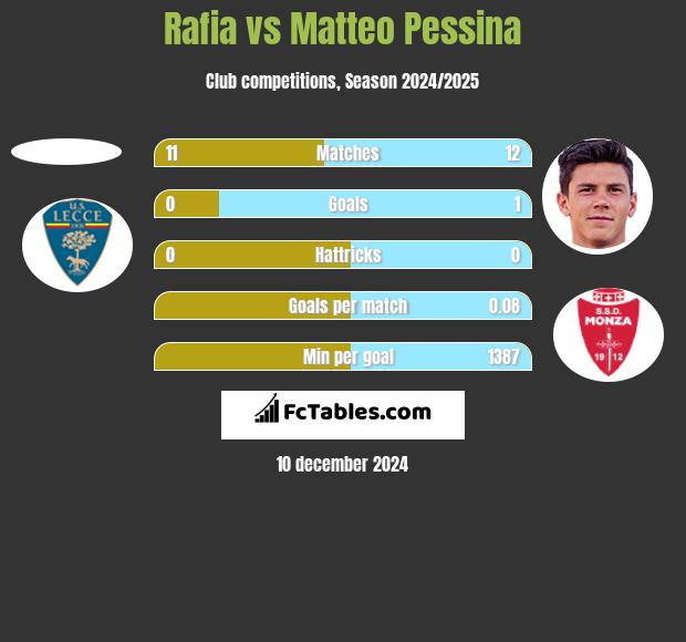 Rafia vs Matteo Pessina h2h player stats