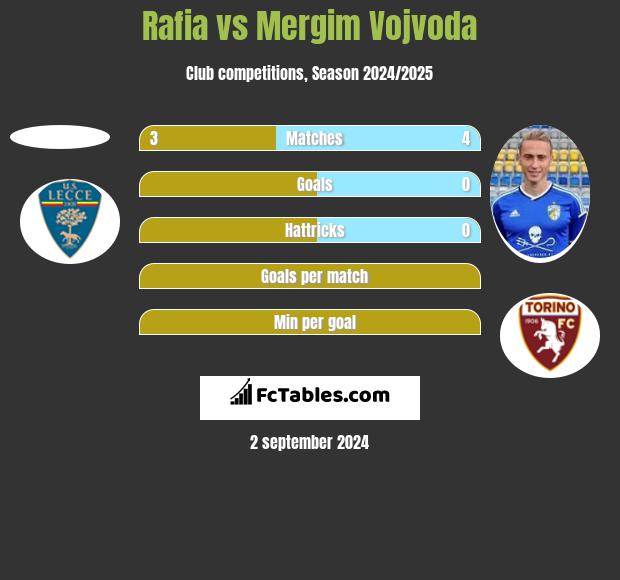 Rafia vs Mergim Vojvoda h2h player stats