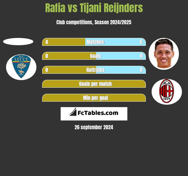 Rafia vs Tijani Reijnders h2h player stats