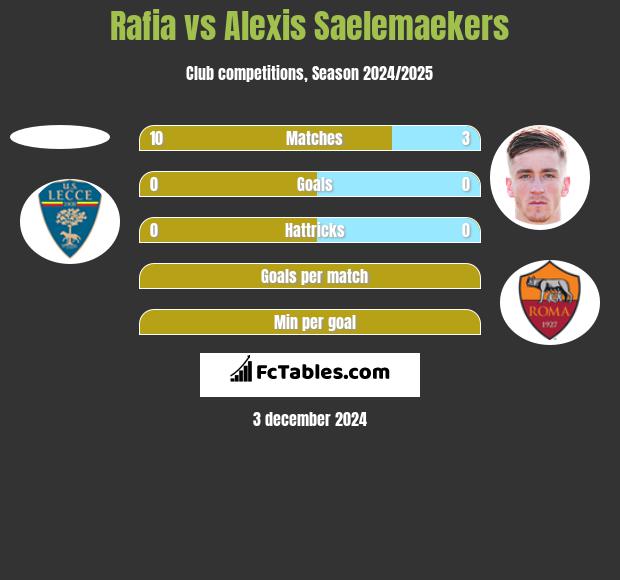 Rafia vs Alexis Saelemaekers h2h player stats