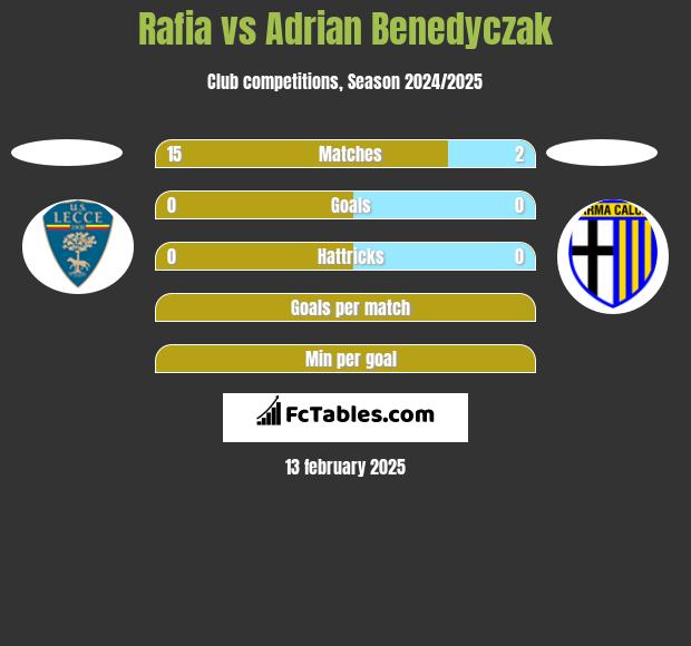 Rafia vs Adrian Benedyczak h2h player stats