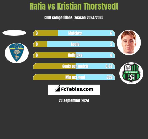 Rafia vs Kristian Thorstvedt h2h player stats