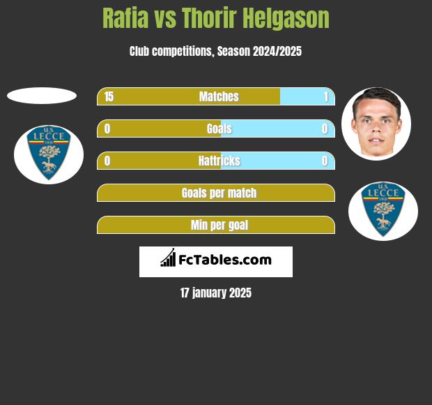 Rafia vs Thorir Helgason h2h player stats