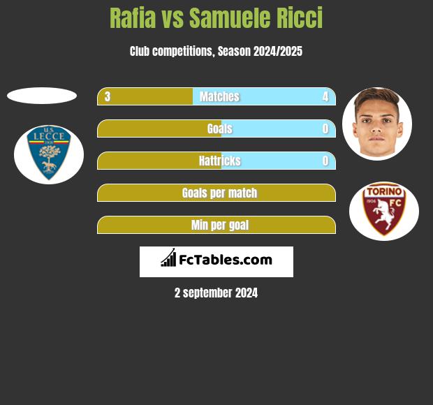 Rafia vs Samuele Ricci h2h player stats