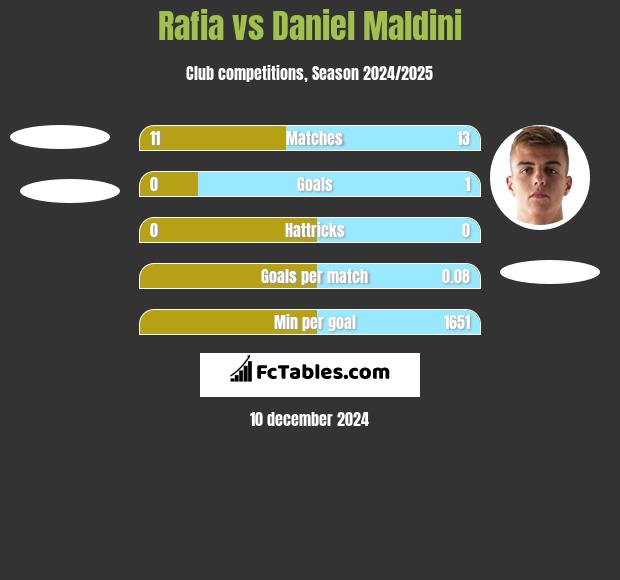 Rafia vs Daniel Maldini h2h player stats