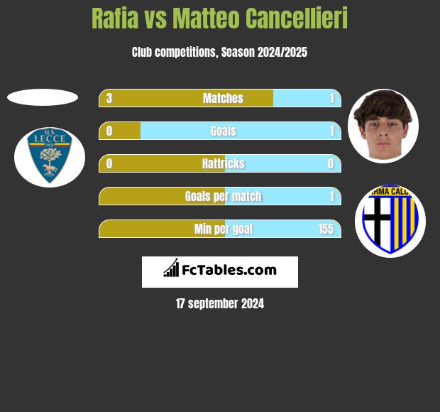 Rafia vs Matteo Cancellieri h2h player stats