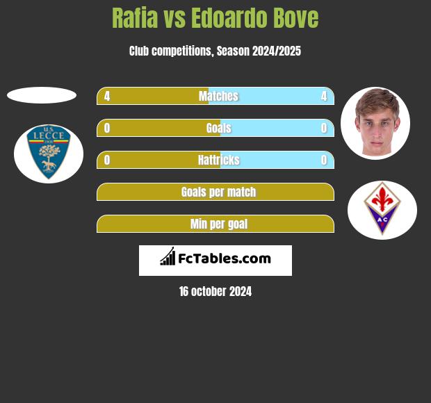 Rafia vs Edoardo Bove h2h player stats