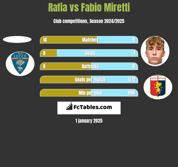 Rafia vs Fabio Miretti h2h player stats