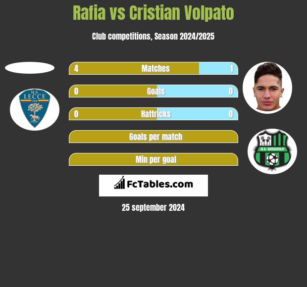 Rafia vs Cristian Volpato h2h player stats