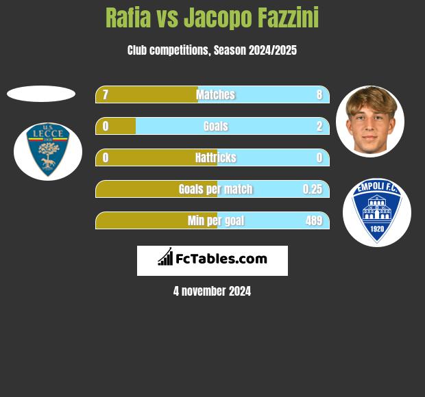 Rafia vs Jacopo Fazzini h2h player stats