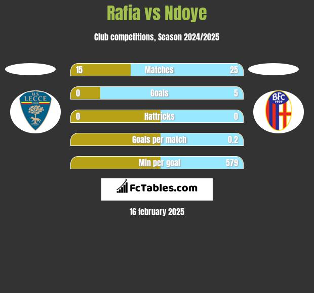 Rafia vs Ndoye h2h player stats