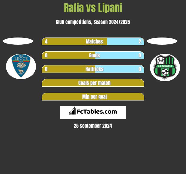 Rafia vs Lipani h2h player stats