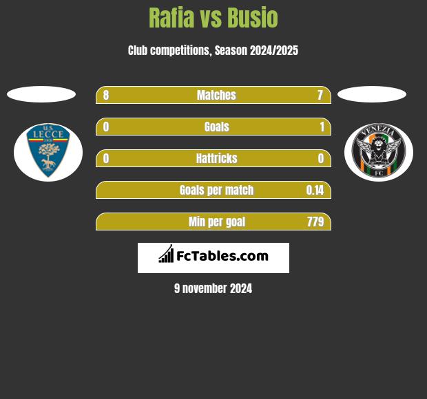 Rafia vs Busio h2h player stats