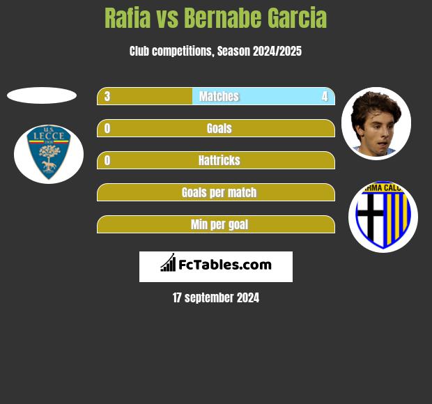 Rafia vs Bernabe Garcia h2h player stats