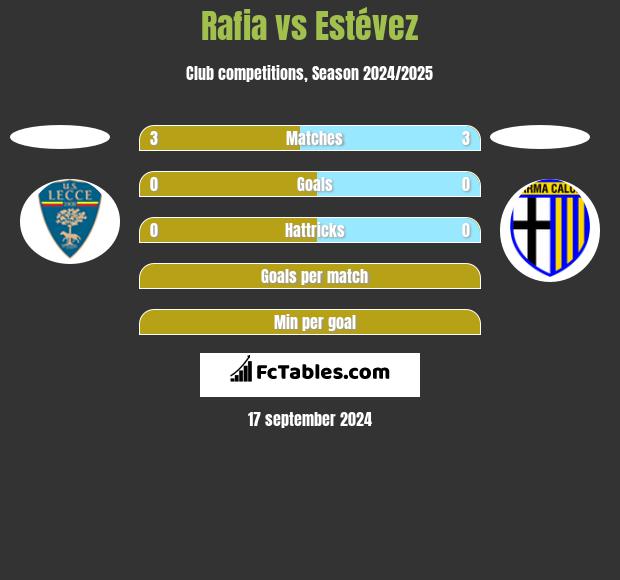 Rafia vs Estévez h2h player stats