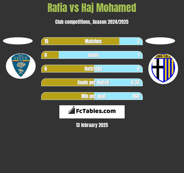 Rafia vs Haj Mohamed h2h player stats