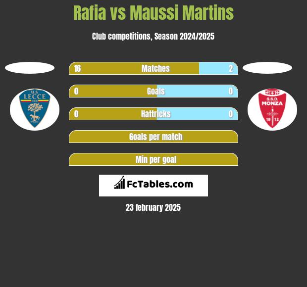 Rafia vs Maussi Martins h2h player stats