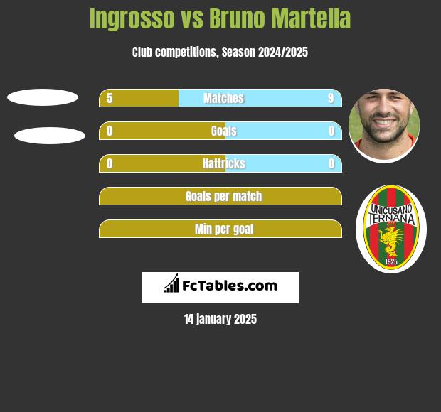 Ingrosso vs Bruno Martella h2h player stats