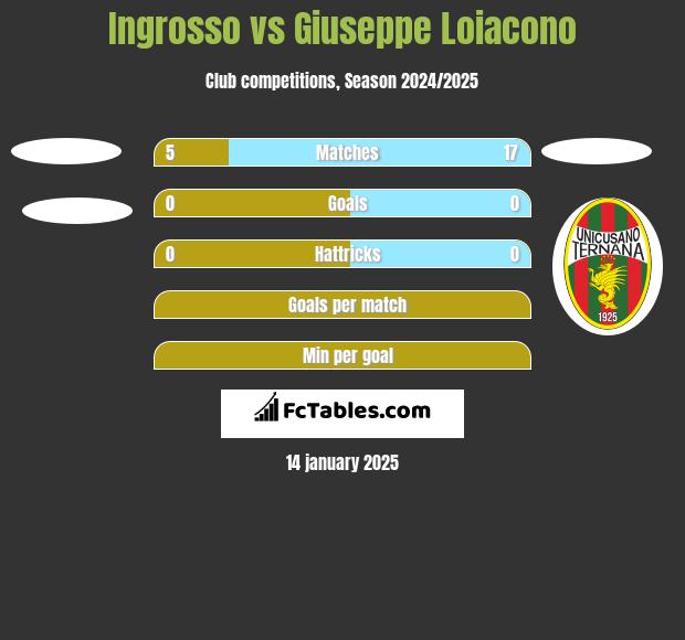 Ingrosso vs Giuseppe Loiacono h2h player stats