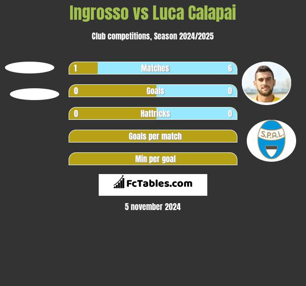 Ingrosso vs Luca Calapai h2h player stats