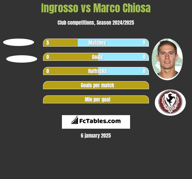 Ingrosso vs Marco Chiosa h2h player stats