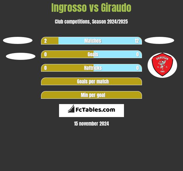 Ingrosso vs Giraudo h2h player stats