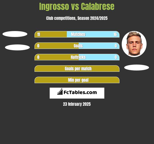 Ingrosso vs Calabrese h2h player stats