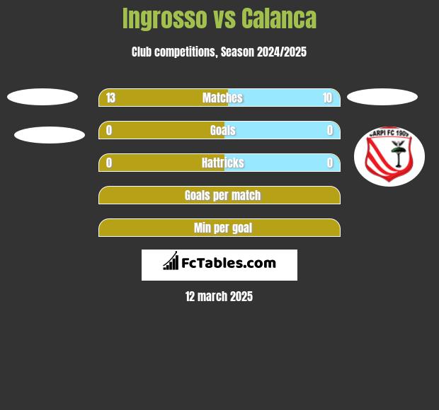 Ingrosso vs Calanca h2h player stats