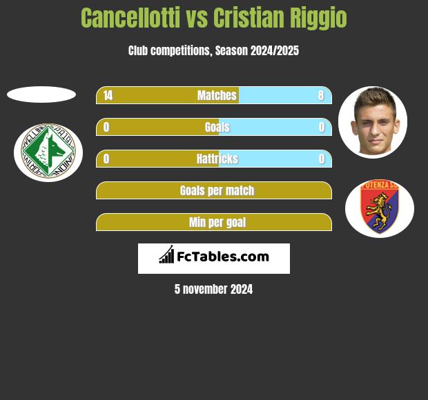 Cancellotti vs Cristian Riggio h2h player stats