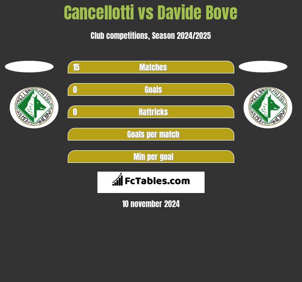 Cancellotti vs Davide Bove h2h player stats