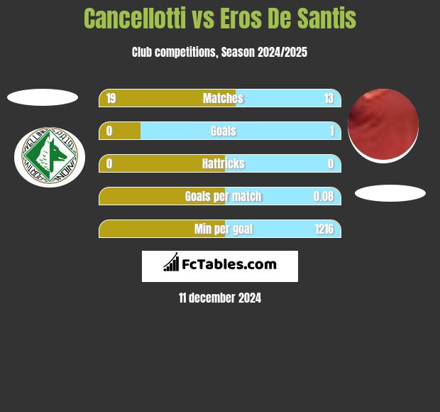 Cancellotti vs Eros De Santis h2h player stats