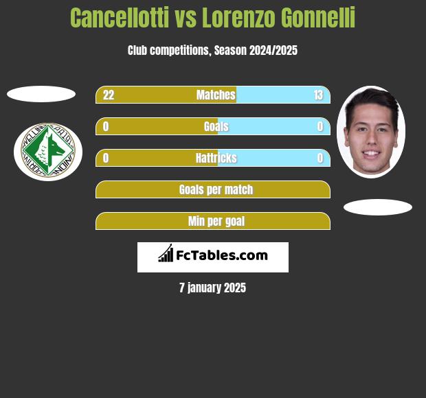 Cancellotti vs Lorenzo Gonnelli h2h player stats