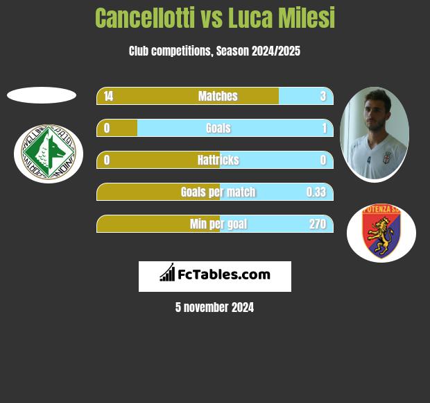 Cancellotti vs Luca Milesi h2h player stats