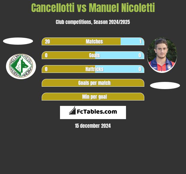 Cancellotti vs Manuel Nicoletti h2h player stats