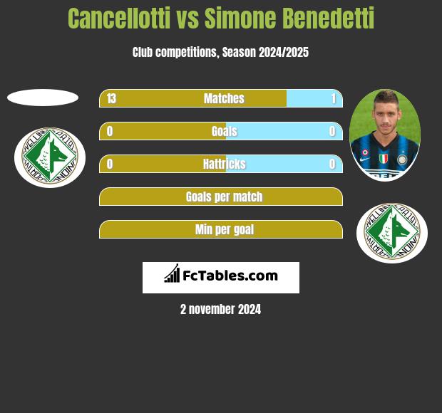 Cancellotti vs Simone Benedetti h2h player stats