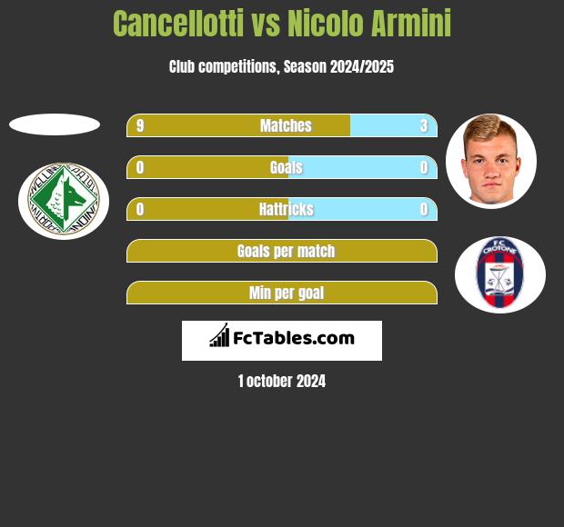 Cancellotti vs Nicolo Armini h2h player stats