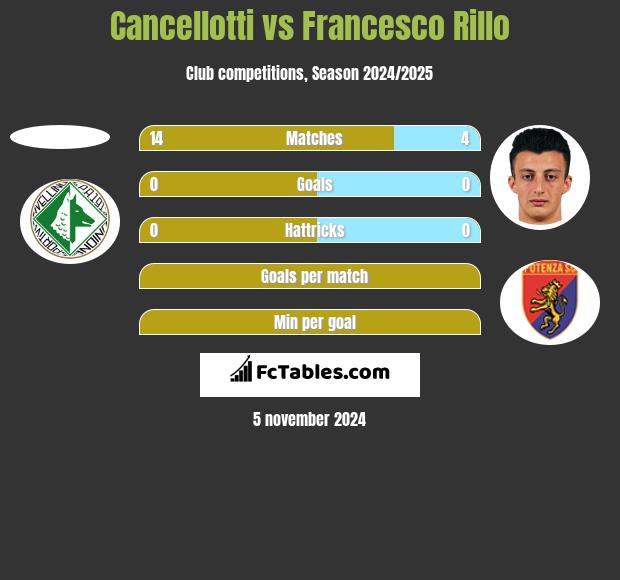 Cancellotti vs Francesco Rillo h2h player stats