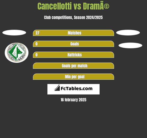 Cancellotti vs DramÃ© h2h player stats