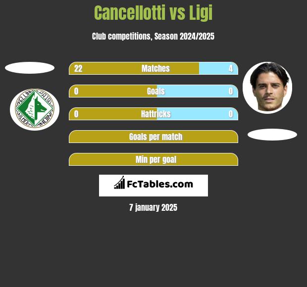 Cancellotti vs Ligi h2h player stats