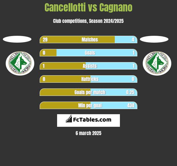 Cancellotti vs Cagnano h2h player stats