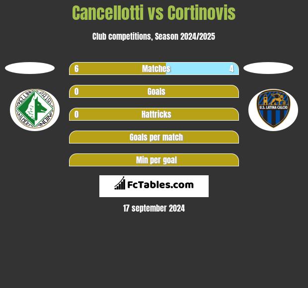 Cancellotti vs Cortinovis h2h player stats