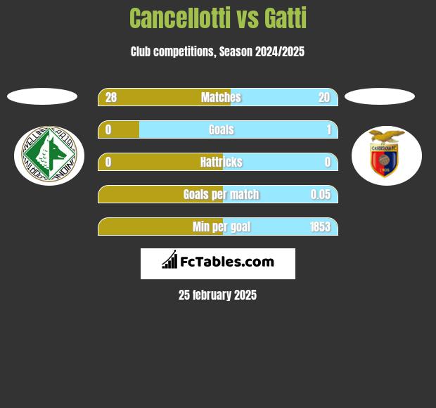 Cancellotti vs Gatti h2h player stats