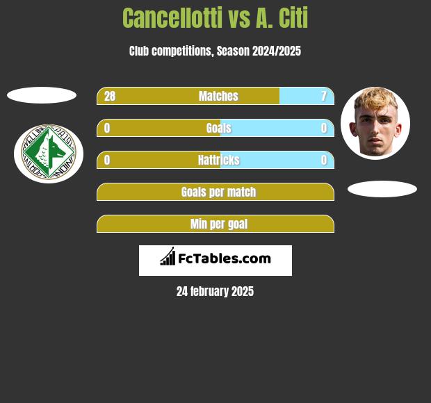 Cancellotti vs A. Citi h2h player stats