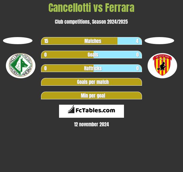 Cancellotti vs Ferrara h2h player stats