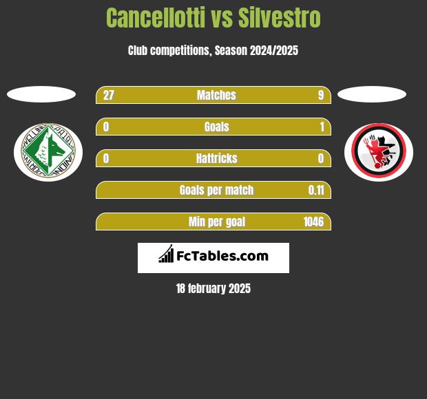 Cancellotti vs Silvestro h2h player stats